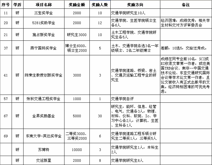 201203研究生奖助学金表v02.jpg